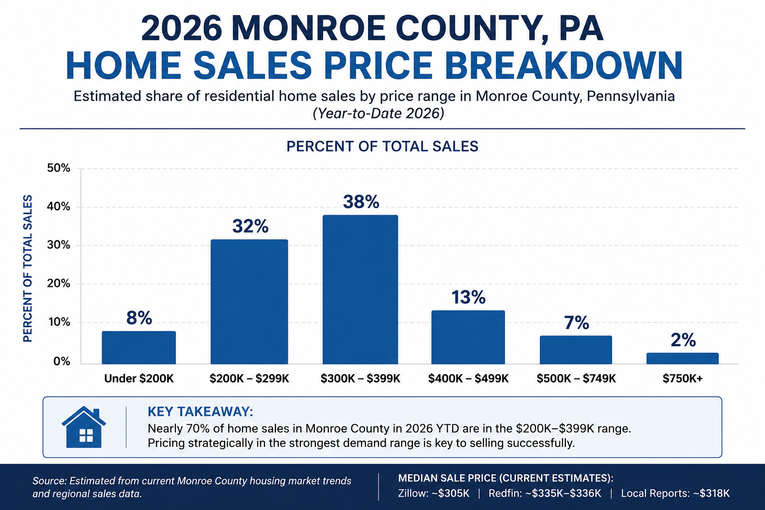 How Much Does it Cost to Buy a Home in Monroe County?